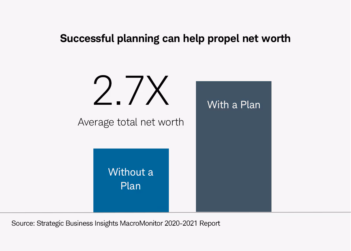 Successful planning can help propel net worth